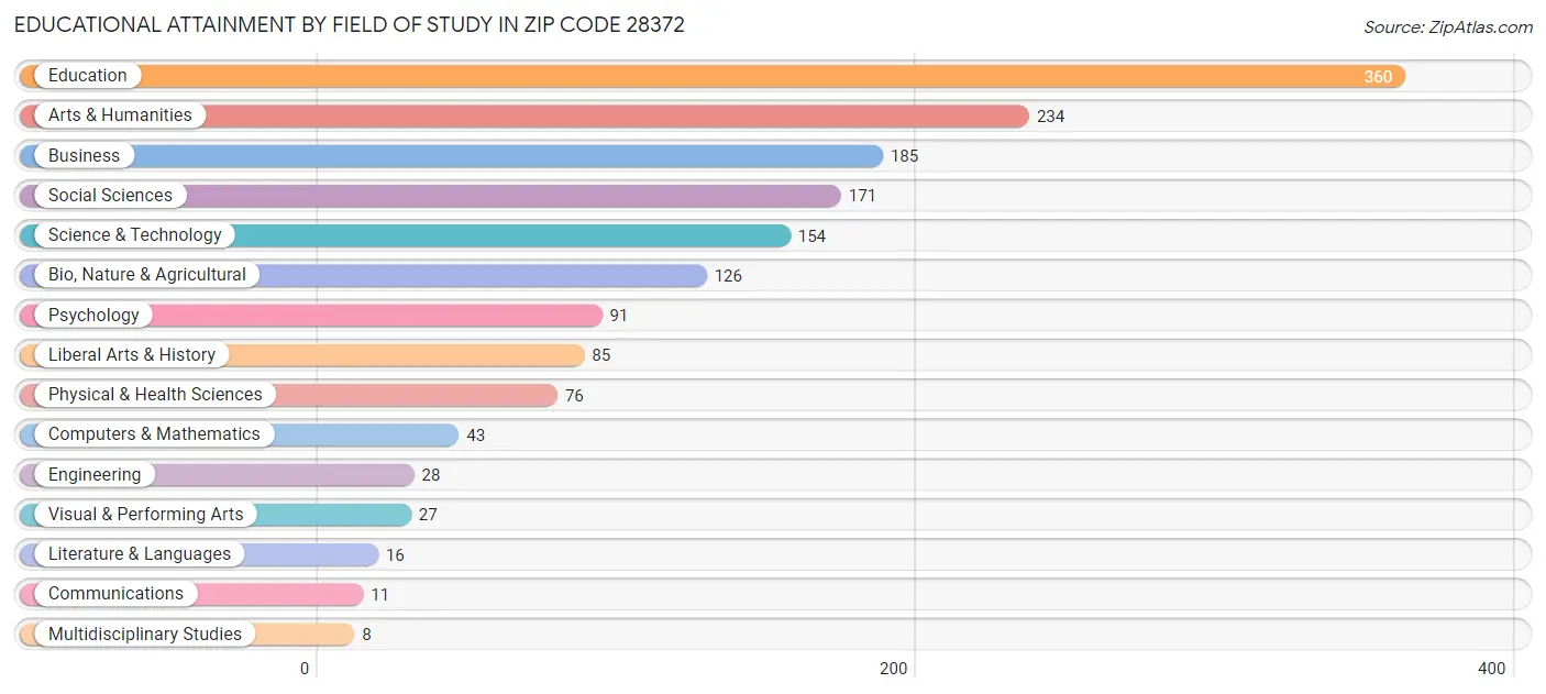 Educational Attainment by Field of Study in Zip Code 28372