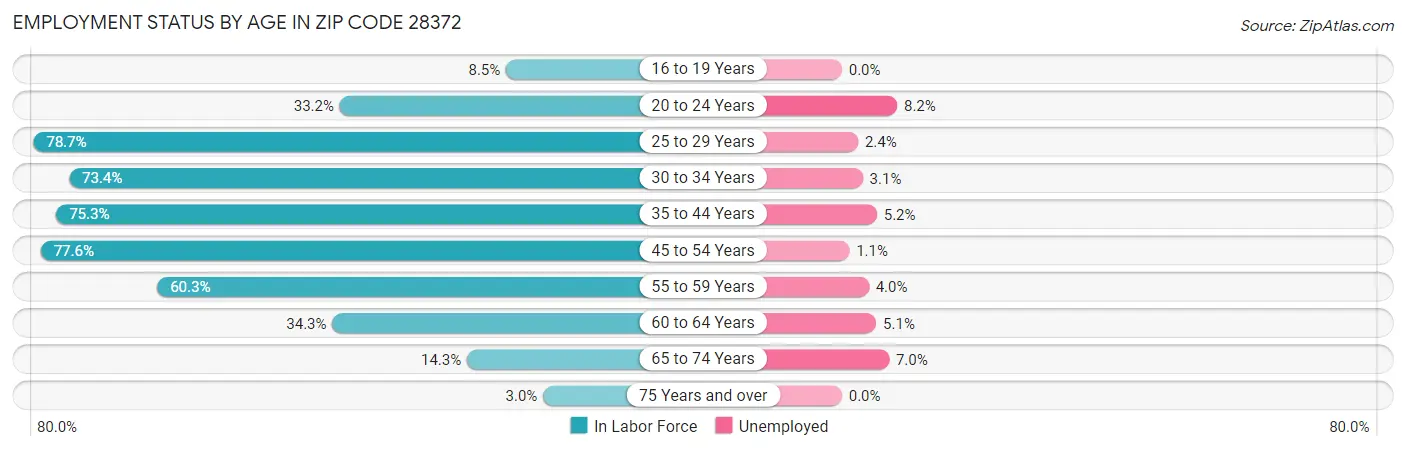 Employment Status by Age in Zip Code 28372