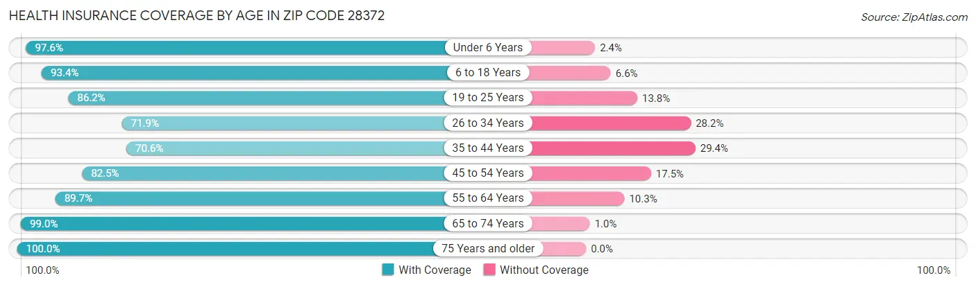 Health Insurance Coverage by Age in Zip Code 28372