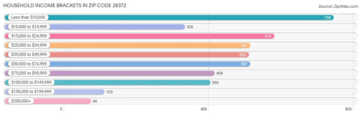 Household Income Brackets in Zip Code 28372