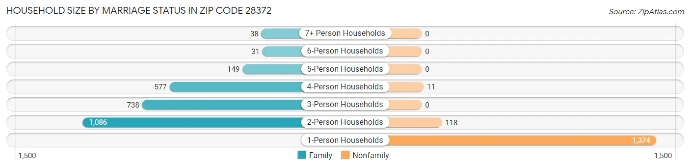 Household Size by Marriage Status in Zip Code 28372