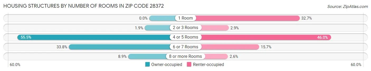 Housing Structures by Number of Rooms in Zip Code 28372