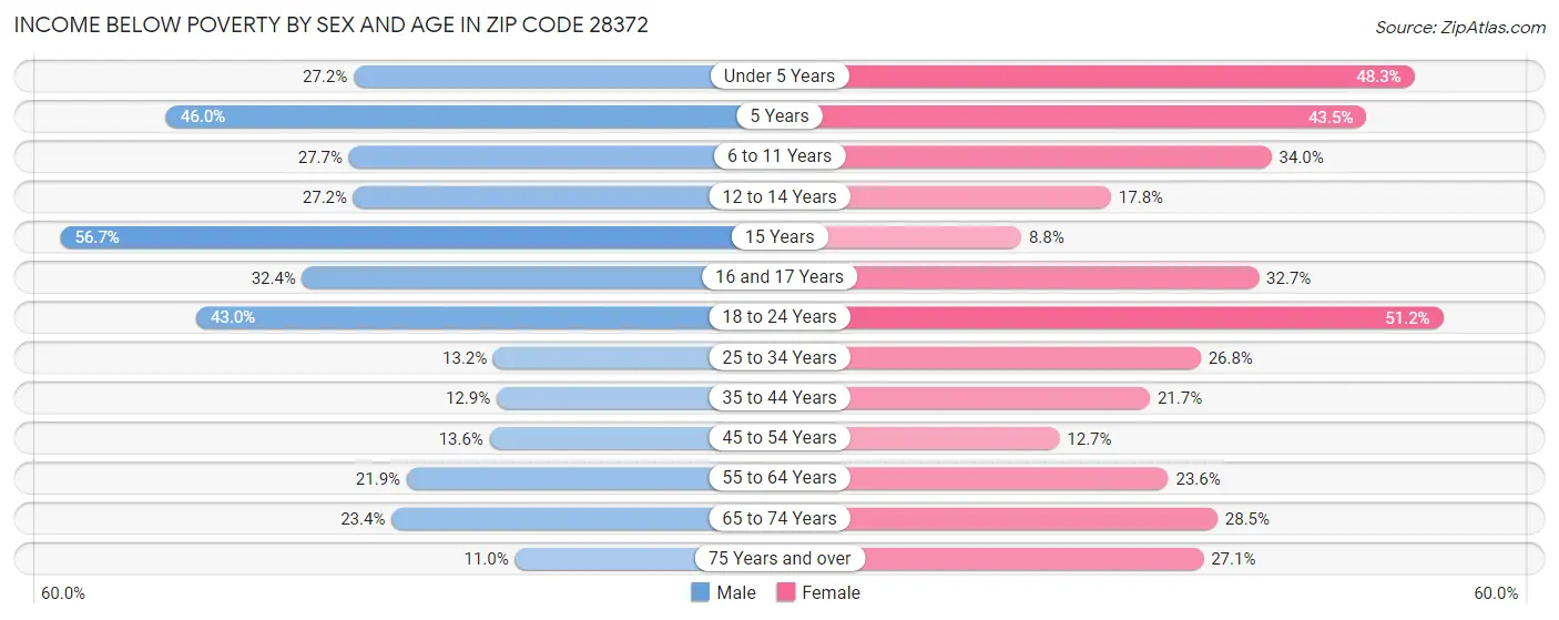 Income Below Poverty by Sex and Age in Zip Code 28372