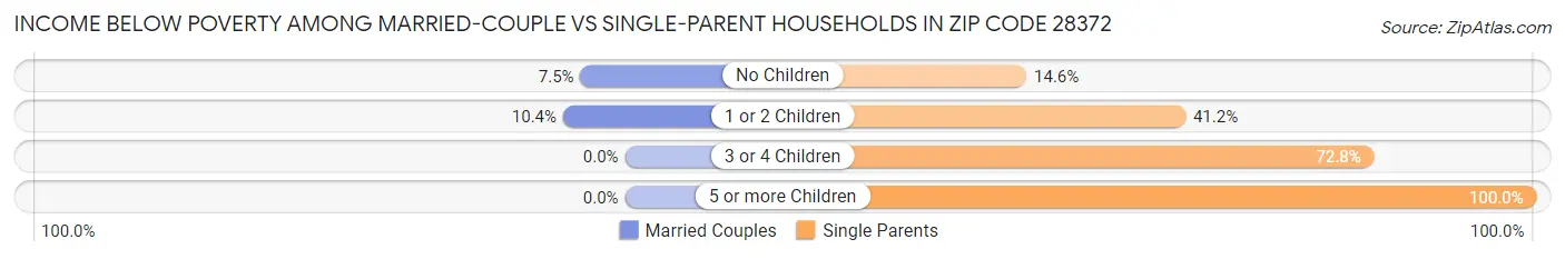 Income Below Poverty Among Married-Couple vs Single-Parent Households in Zip Code 28372