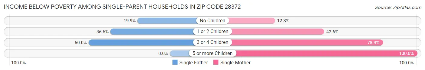 Income Below Poverty Among Single-Parent Households in Zip Code 28372