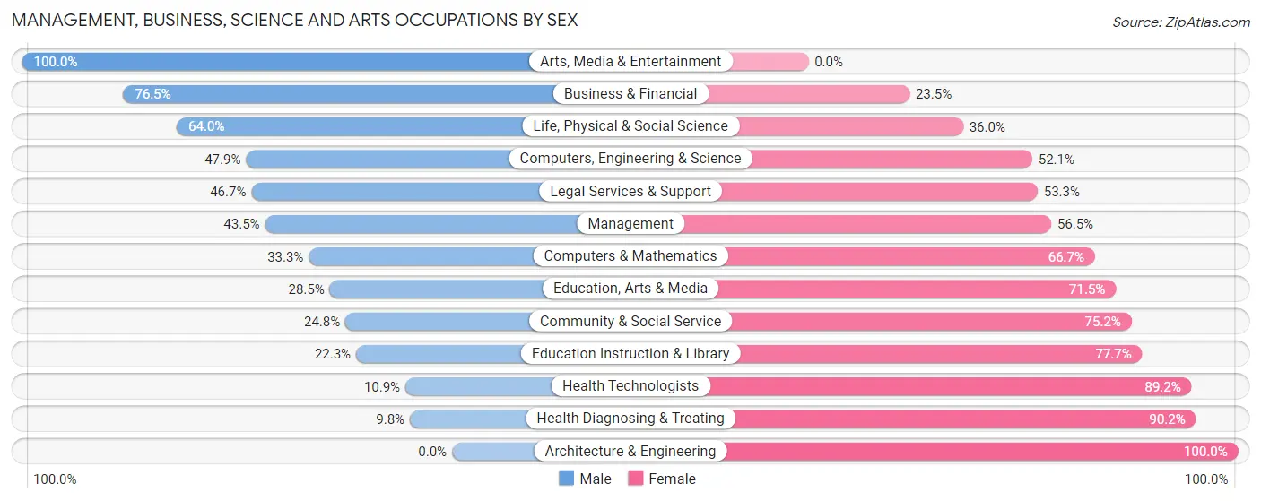 Management, Business, Science and Arts Occupations by Sex in Zip Code 28372