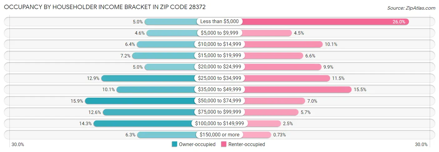 Occupancy by Householder Income Bracket in Zip Code 28372