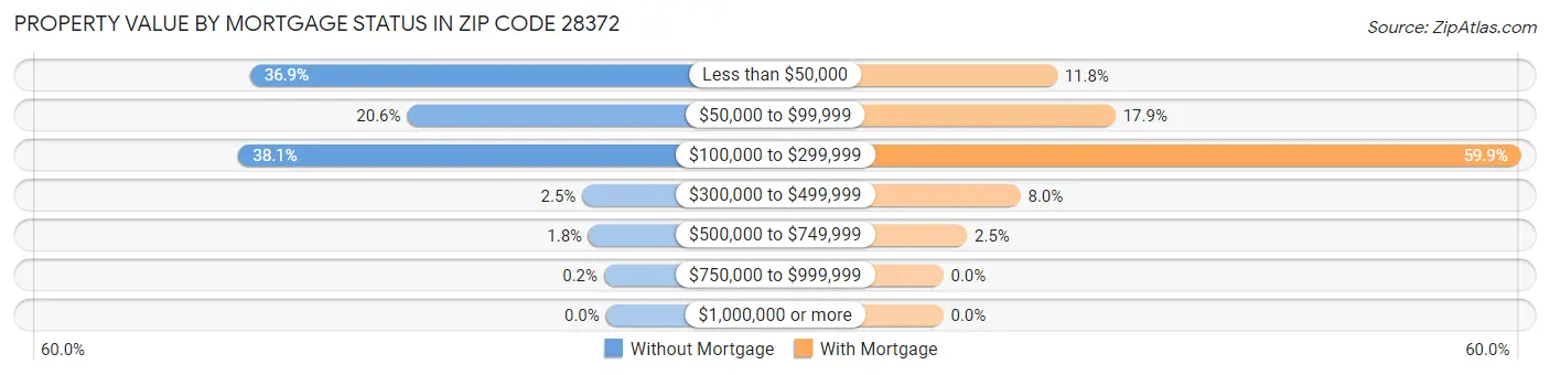 Property Value by Mortgage Status in Zip Code 28372