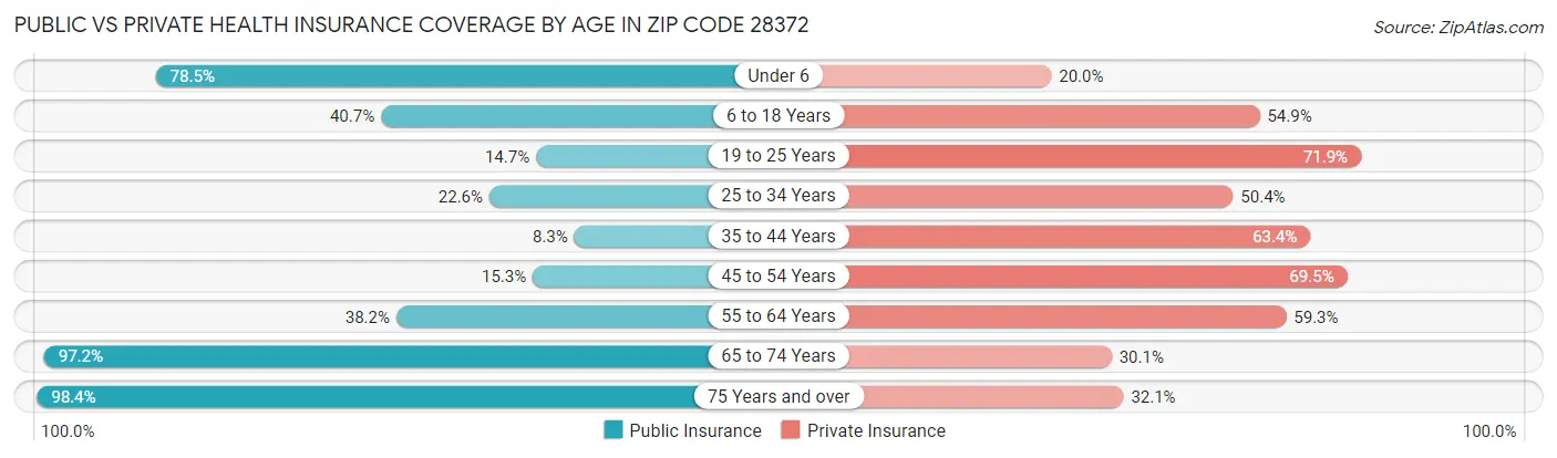 Public vs Private Health Insurance Coverage by Age in Zip Code 28372