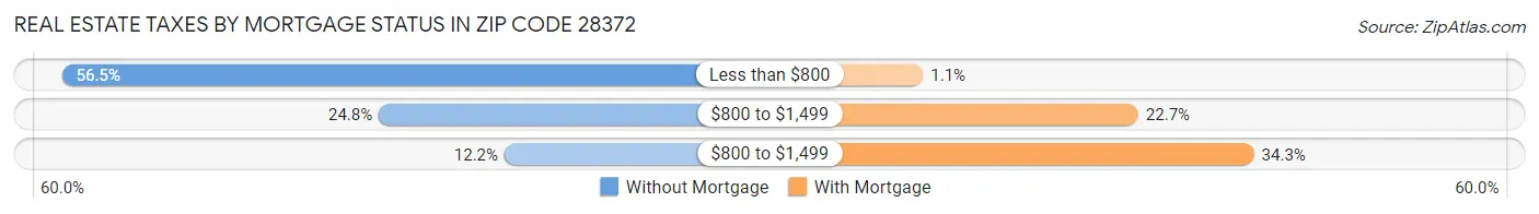 Real Estate Taxes by Mortgage Status in Zip Code 28372