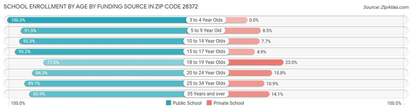 School Enrollment by Age by Funding Source in Zip Code 28372