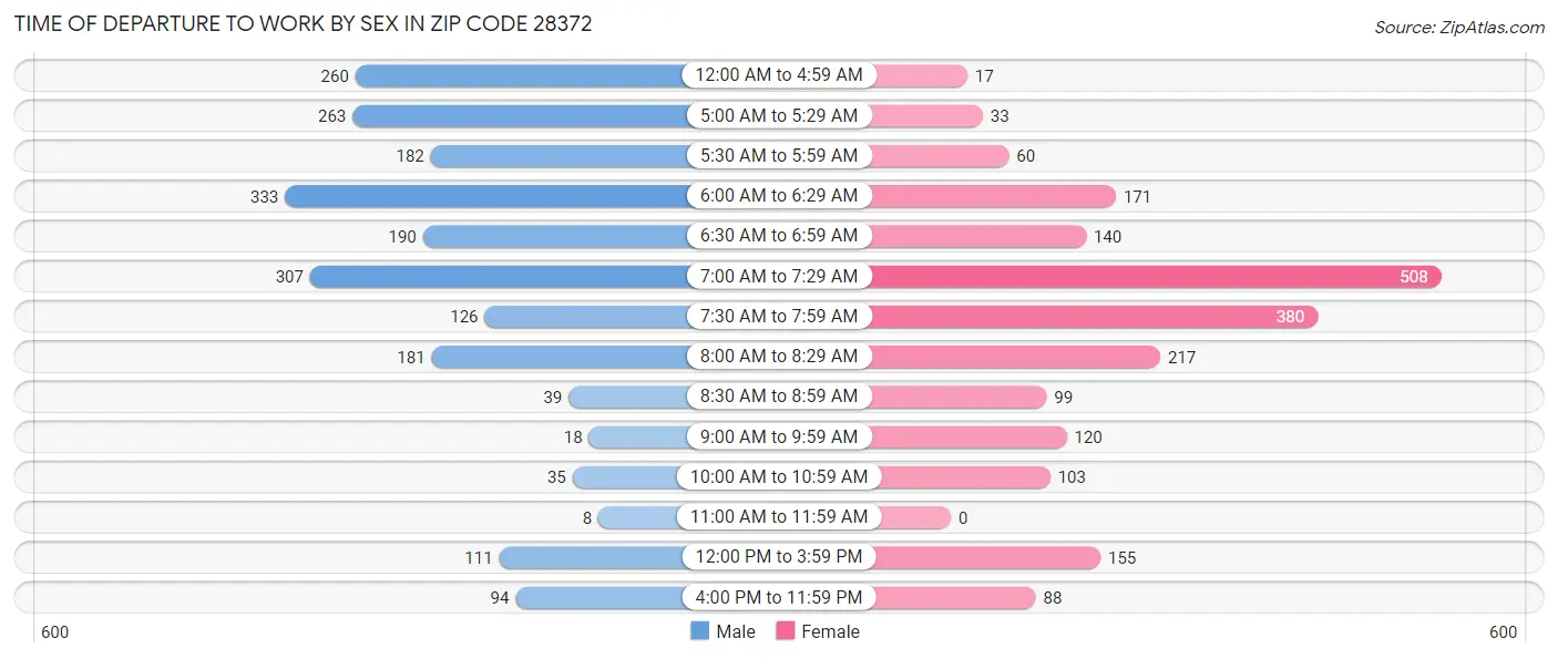 Time of Departure to Work by Sex in Zip Code 28372