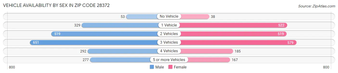 Vehicle Availability by Sex in Zip Code 28372