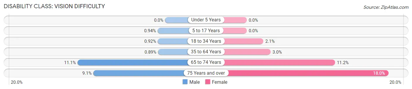 Disability in Zip Code 28372: <span>Vision Difficulty</span>