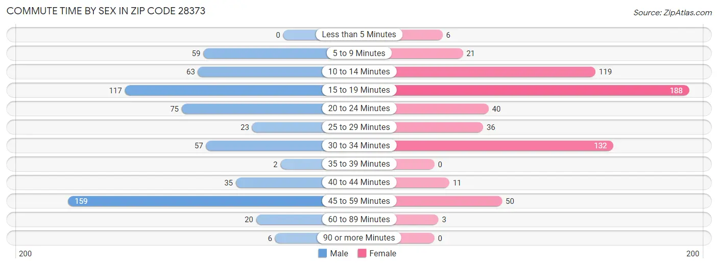 Commute Time by Sex in Zip Code 28373