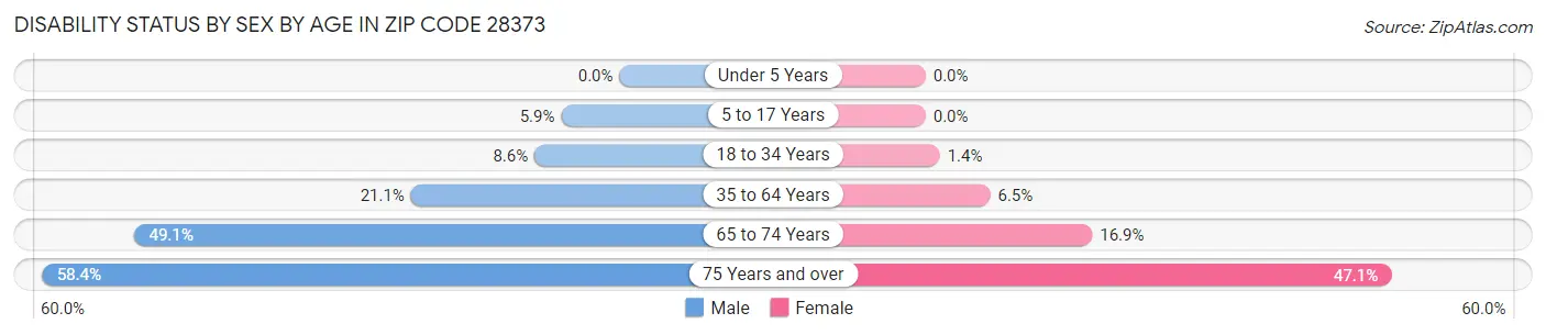 Disability Status by Sex by Age in Zip Code 28373