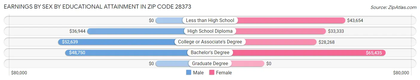 Earnings by Sex by Educational Attainment in Zip Code 28373