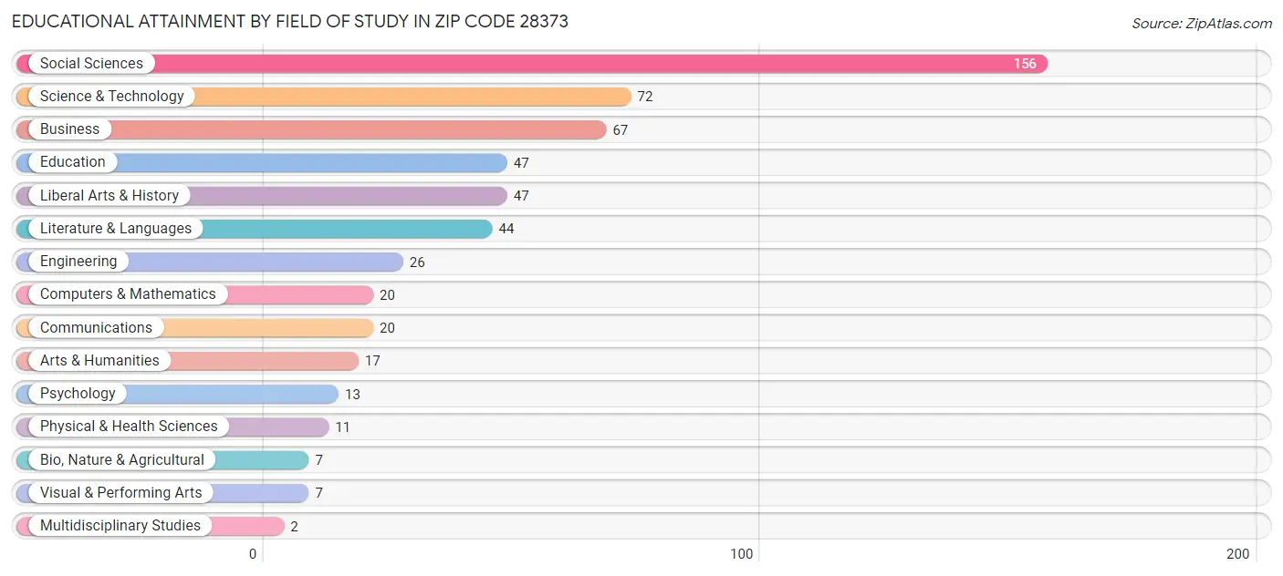 Educational Attainment by Field of Study in Zip Code 28373