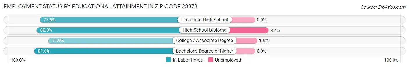 Employment Status by Educational Attainment in Zip Code 28373