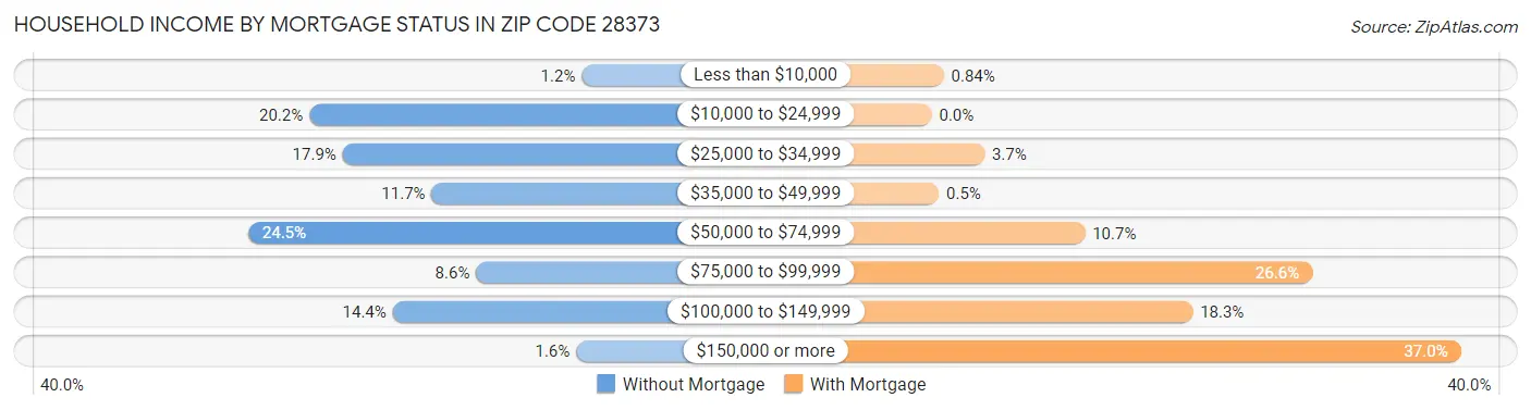 Household Income by Mortgage Status in Zip Code 28373
