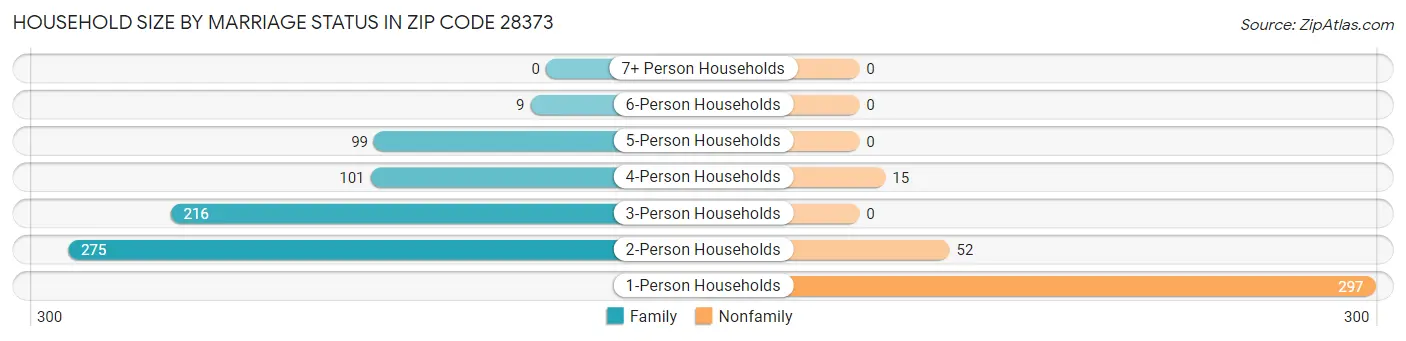 Household Size by Marriage Status in Zip Code 28373