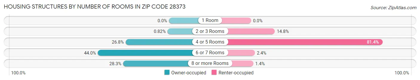 Housing Structures by Number of Rooms in Zip Code 28373