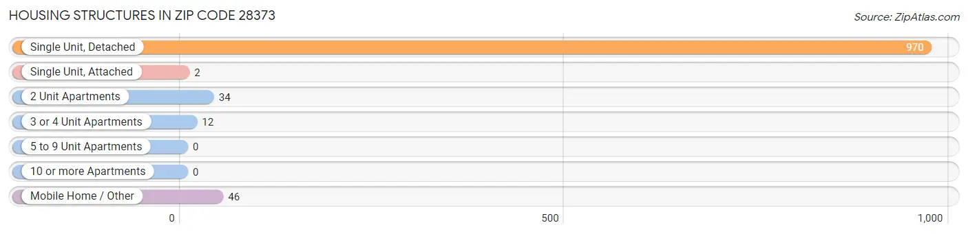 Housing Structures in Zip Code 28373