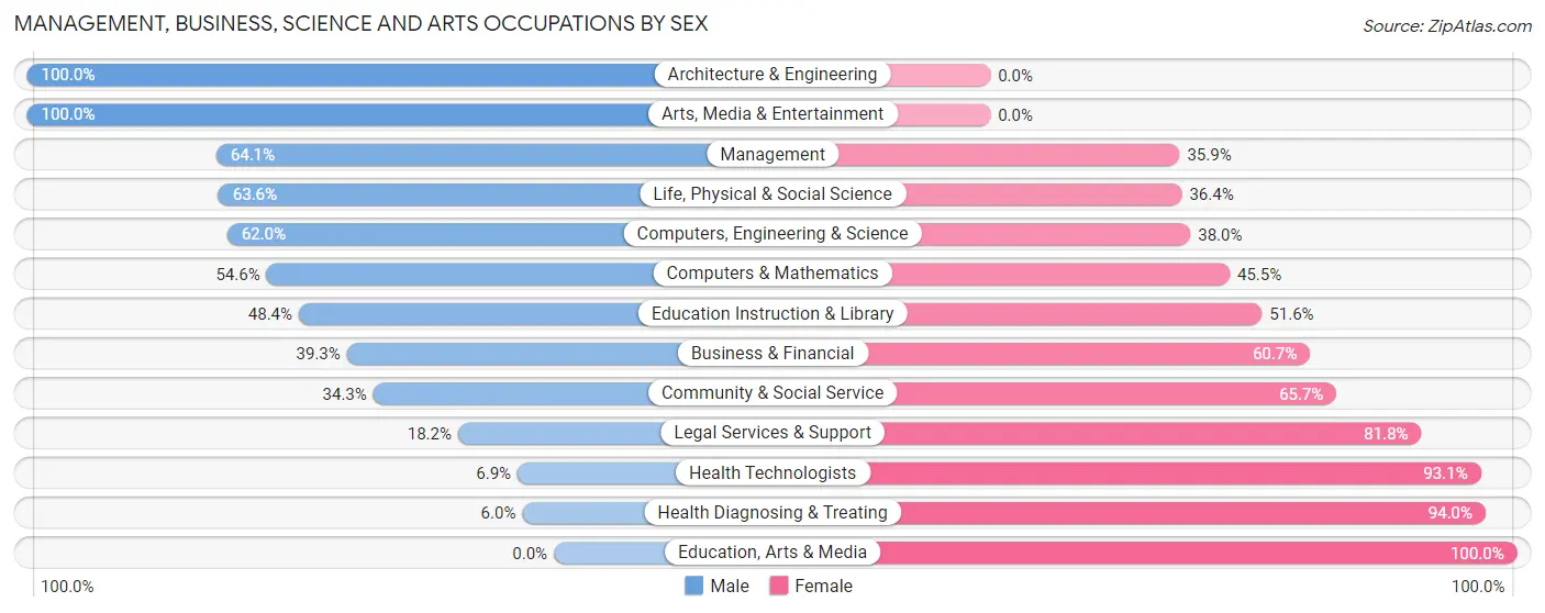 Management, Business, Science and Arts Occupations by Sex in Zip Code 28373
