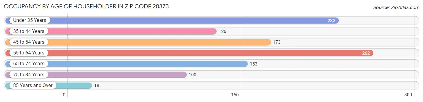 Occupancy by Age of Householder in Zip Code 28373