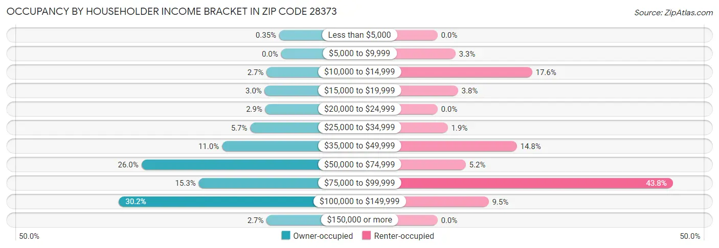 Occupancy by Householder Income Bracket in Zip Code 28373