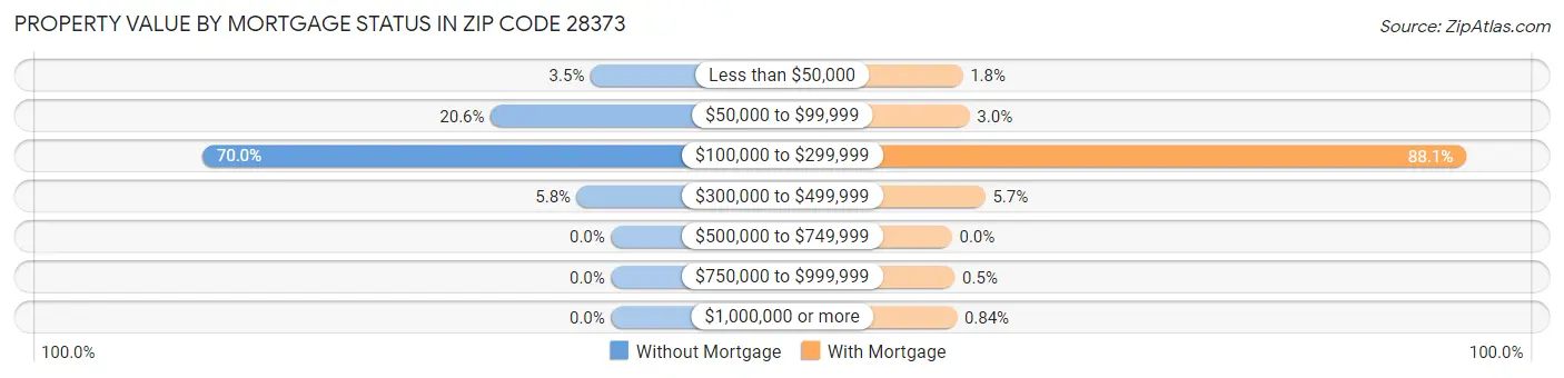 Property Value by Mortgage Status in Zip Code 28373