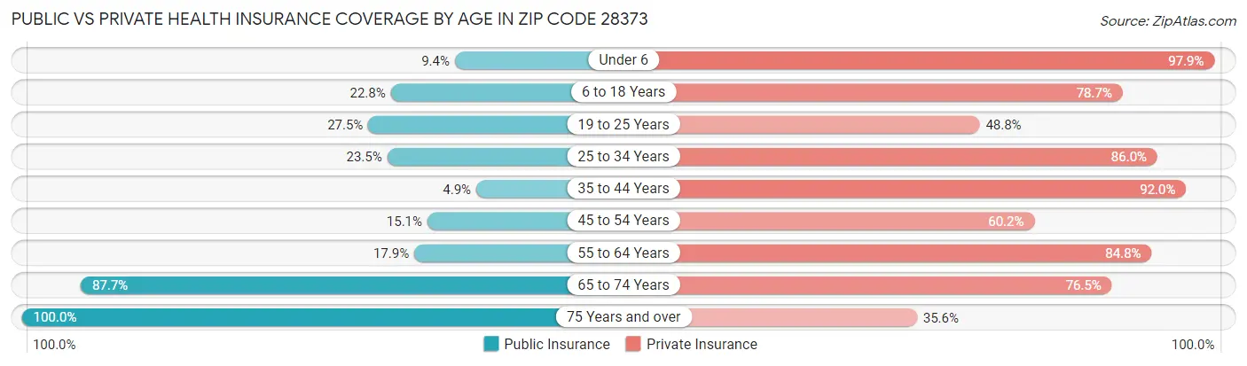 Public vs Private Health Insurance Coverage by Age in Zip Code 28373