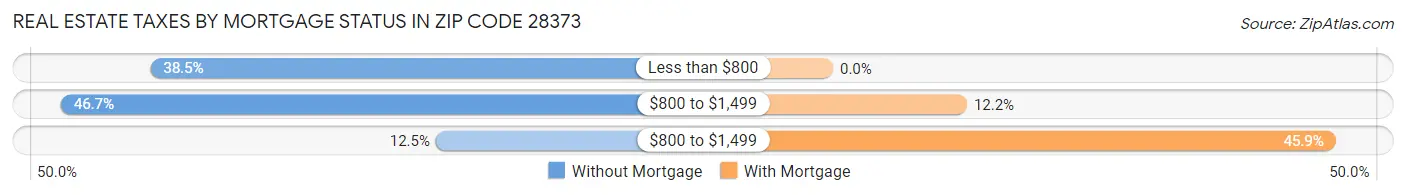 Real Estate Taxes by Mortgage Status in Zip Code 28373