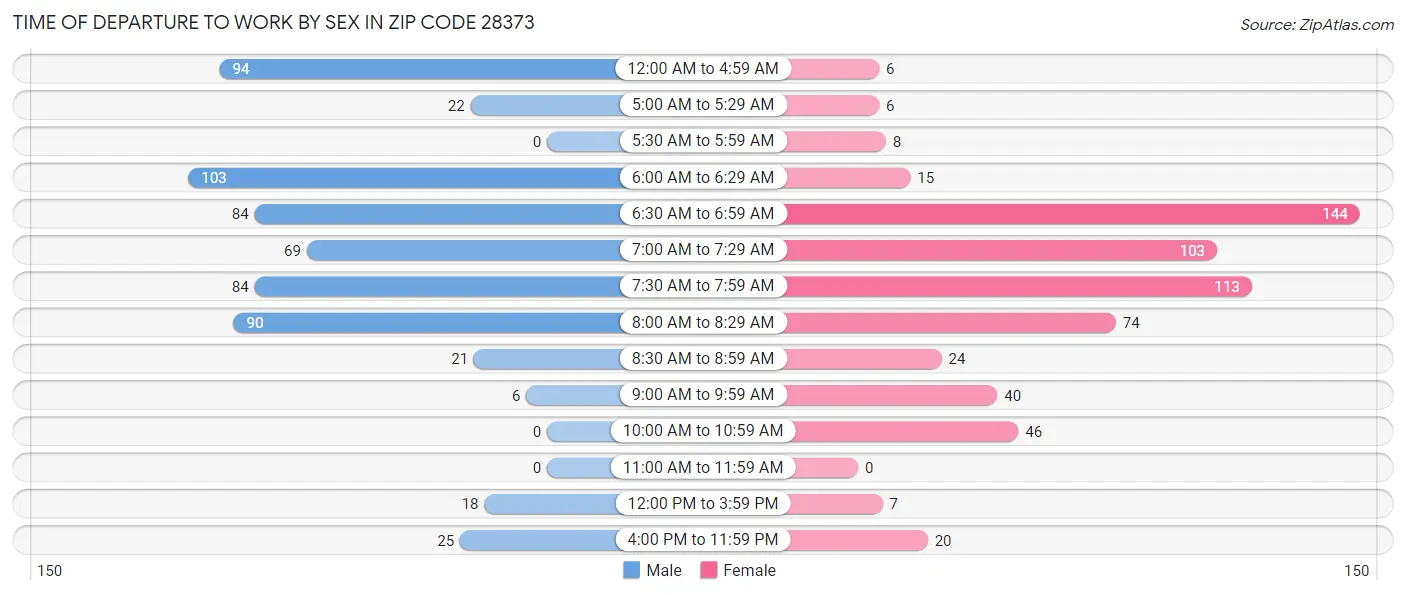 Time of Departure to Work by Sex in Zip Code 28373