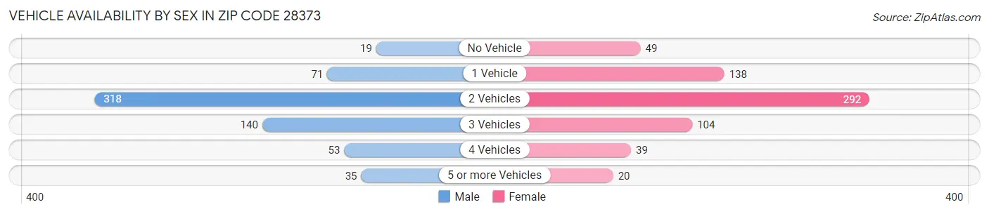 Vehicle Availability by Sex in Zip Code 28373