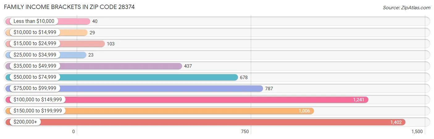 Family Income Brackets in Zip Code 28374