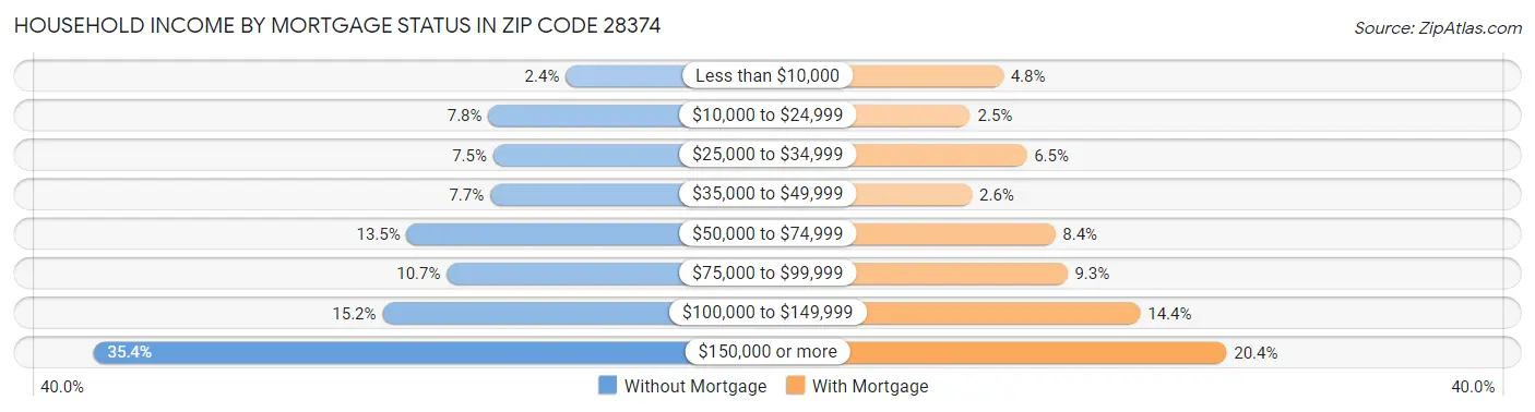 Household Income by Mortgage Status in Zip Code 28374