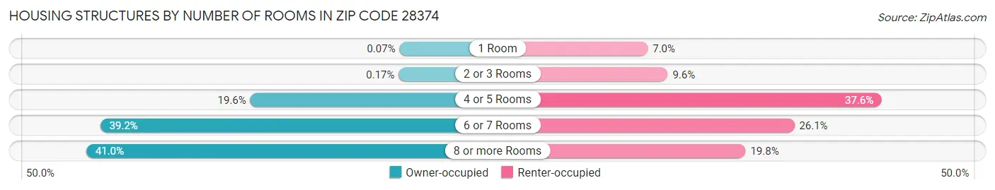Housing Structures by Number of Rooms in Zip Code 28374
