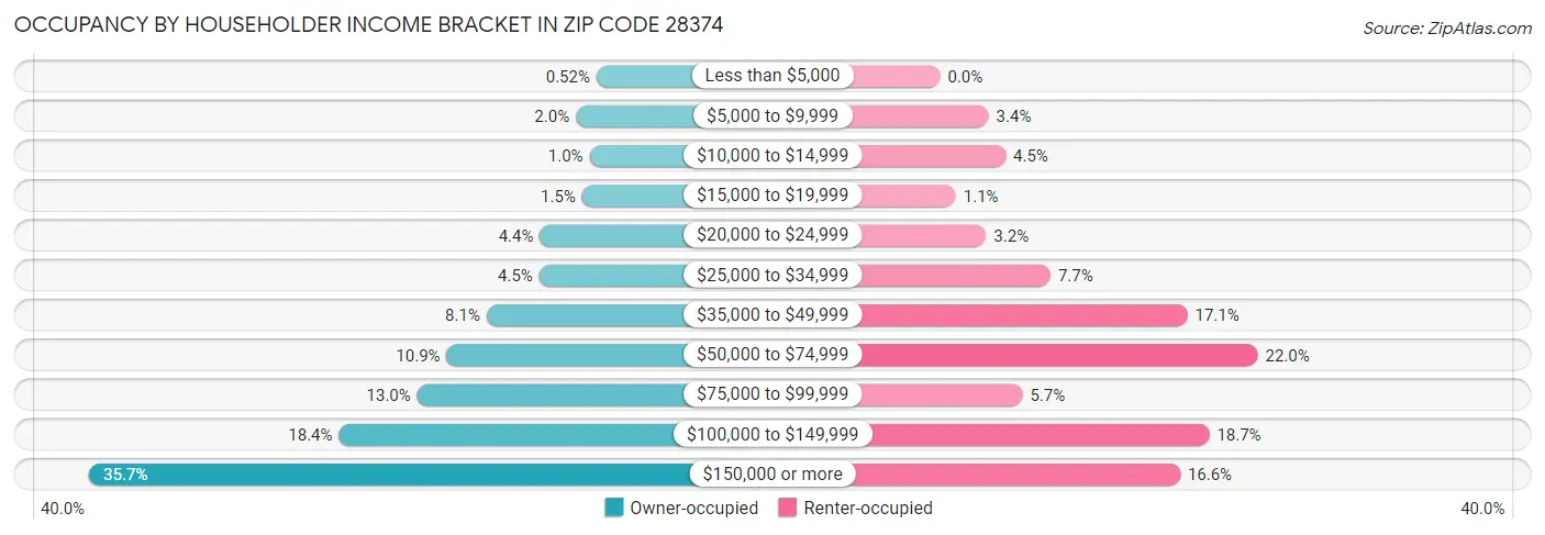 Occupancy by Householder Income Bracket in Zip Code 28374