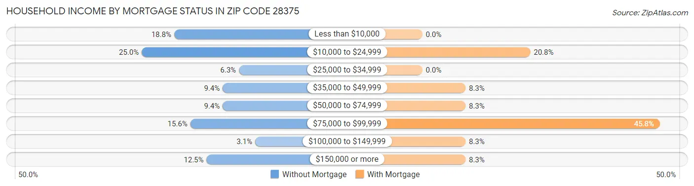 Household Income by Mortgage Status in Zip Code 28375