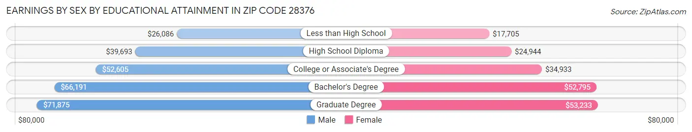 Earnings by Sex by Educational Attainment in Zip Code 28376