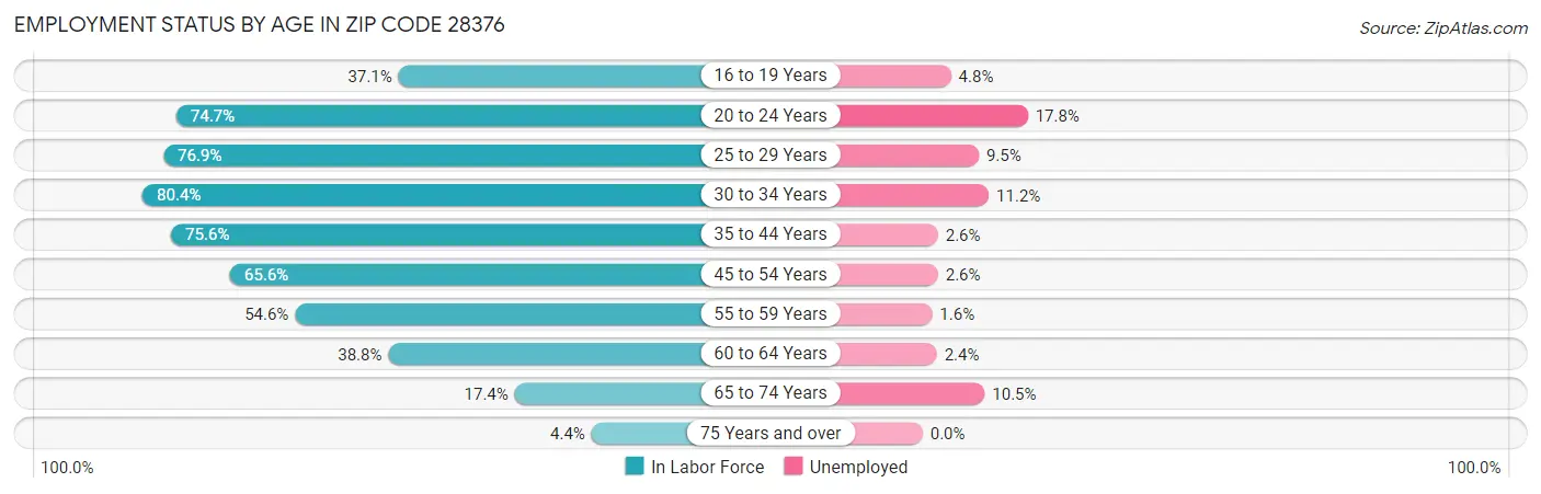 Employment Status by Age in Zip Code 28376