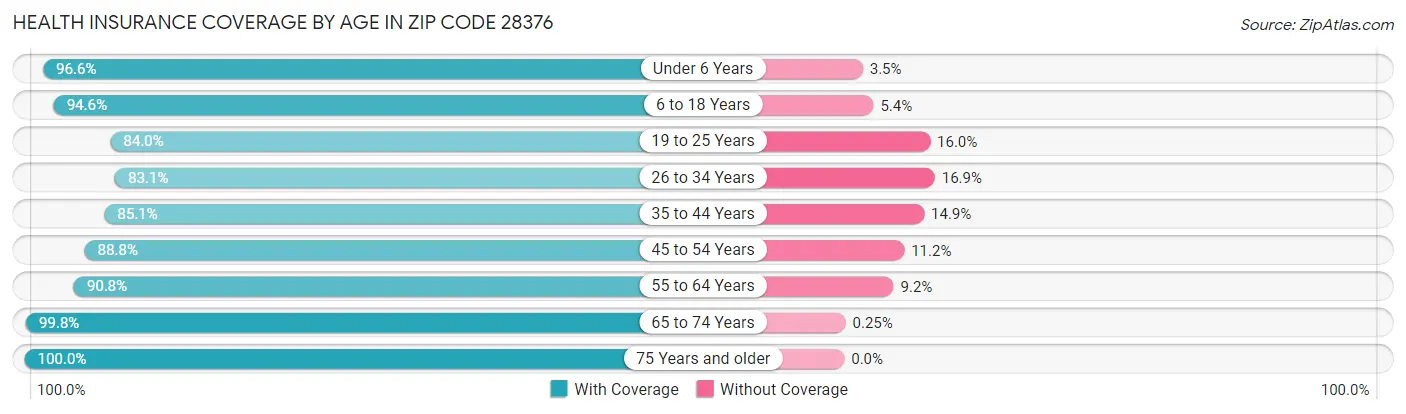 Health Insurance Coverage by Age in Zip Code 28376