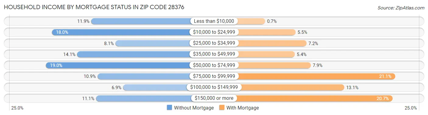 Household Income by Mortgage Status in Zip Code 28376
