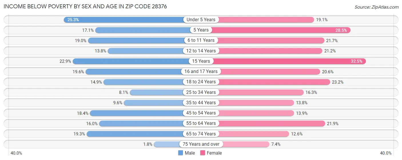 Income Below Poverty by Sex and Age in Zip Code 28376