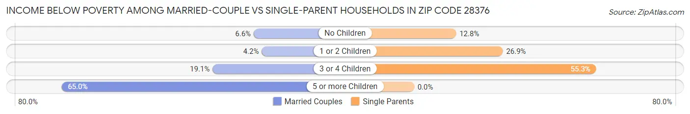 Income Below Poverty Among Married-Couple vs Single-Parent Households in Zip Code 28376