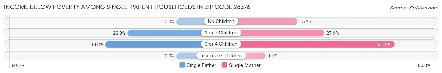 Income Below Poverty Among Single-Parent Households in Zip Code 28376