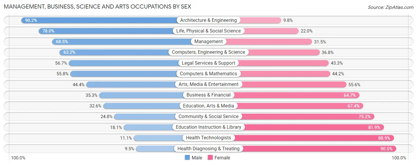 Management, Business, Science and Arts Occupations by Sex in Zip Code 28376