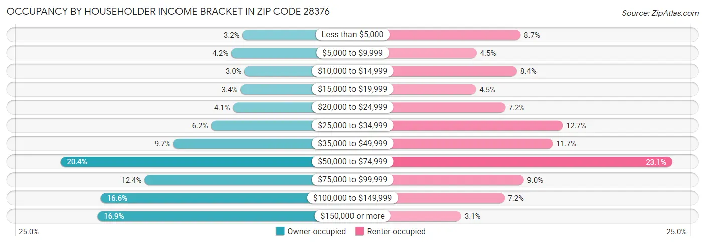 Occupancy by Householder Income Bracket in Zip Code 28376