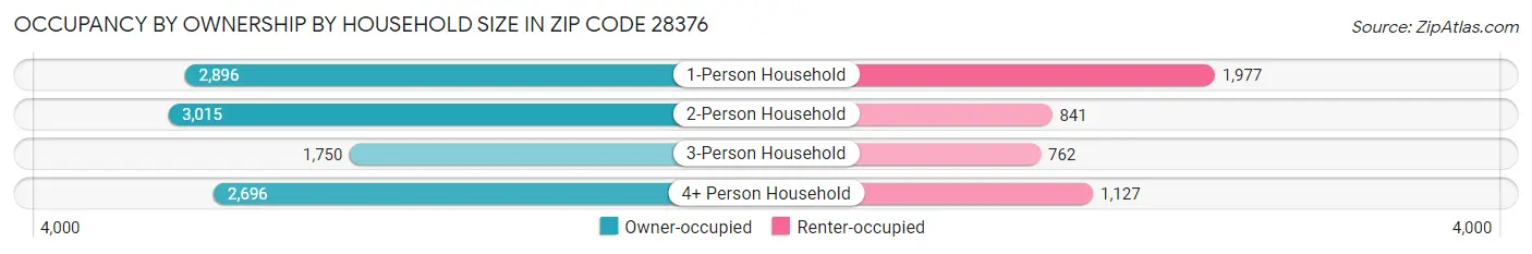 Occupancy by Ownership by Household Size in Zip Code 28376
